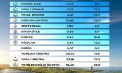 Yenilenebilir enerjide üretim en yüksek seviyeye ulaştı