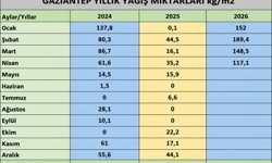 Gaziantep'te yağışlar geçen yıla göre yüzde 216 arttı