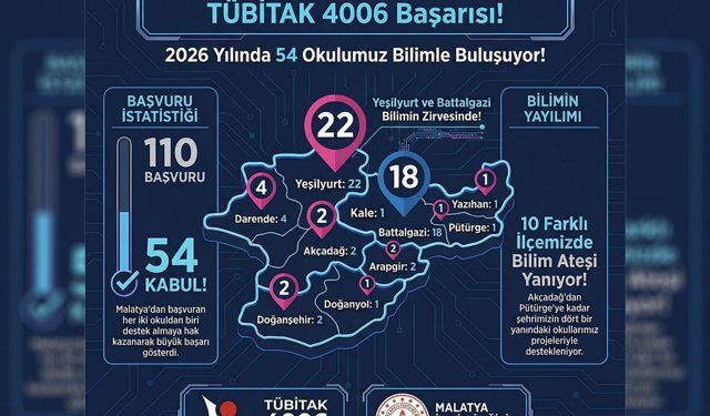 Malatya'da TÜBİTAK 4006 sonuçları açıklandı