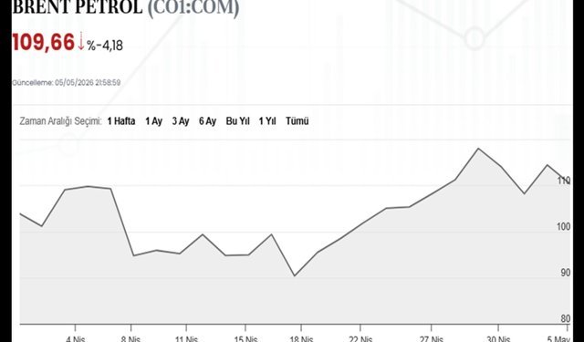 Brent petrol fiyatlarında dalgalı seyir