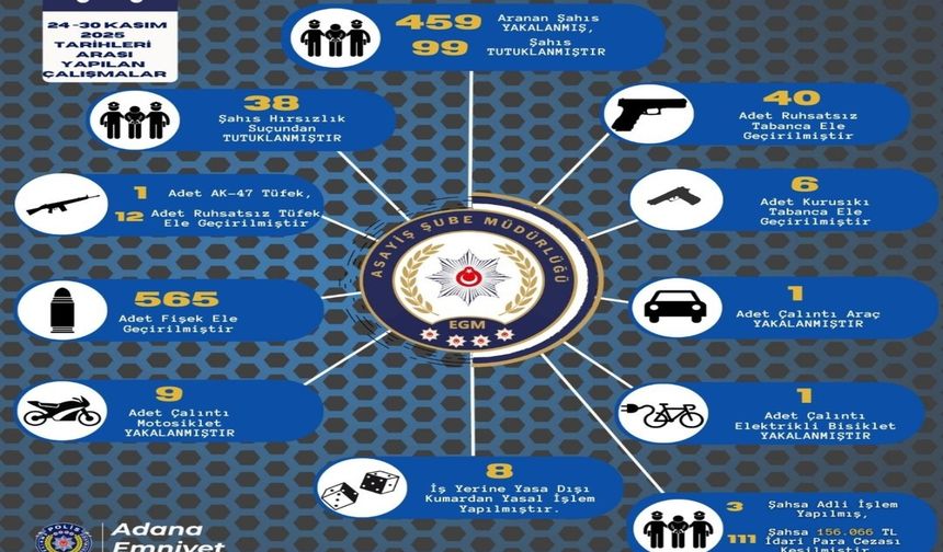 Adana’da bir haftada 459 aranan şahıs yakalandı