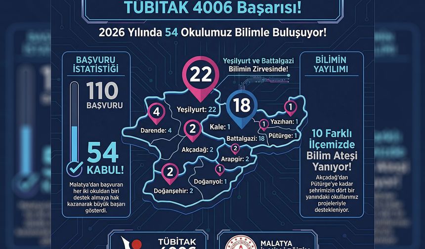 Malatya'da TÜBİTAK 4006 sonuçları açıklandı