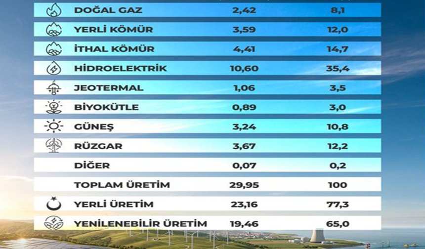 Yenilenebilir enerjide üretim en yüksek seviyeye ulaştı