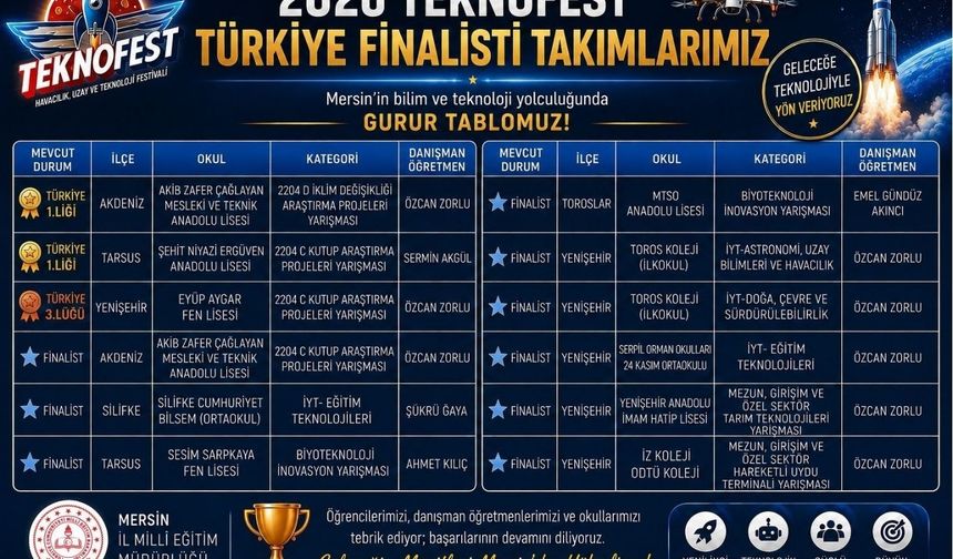 Mersinli öğrencilerden TEKNOFEST başarısı