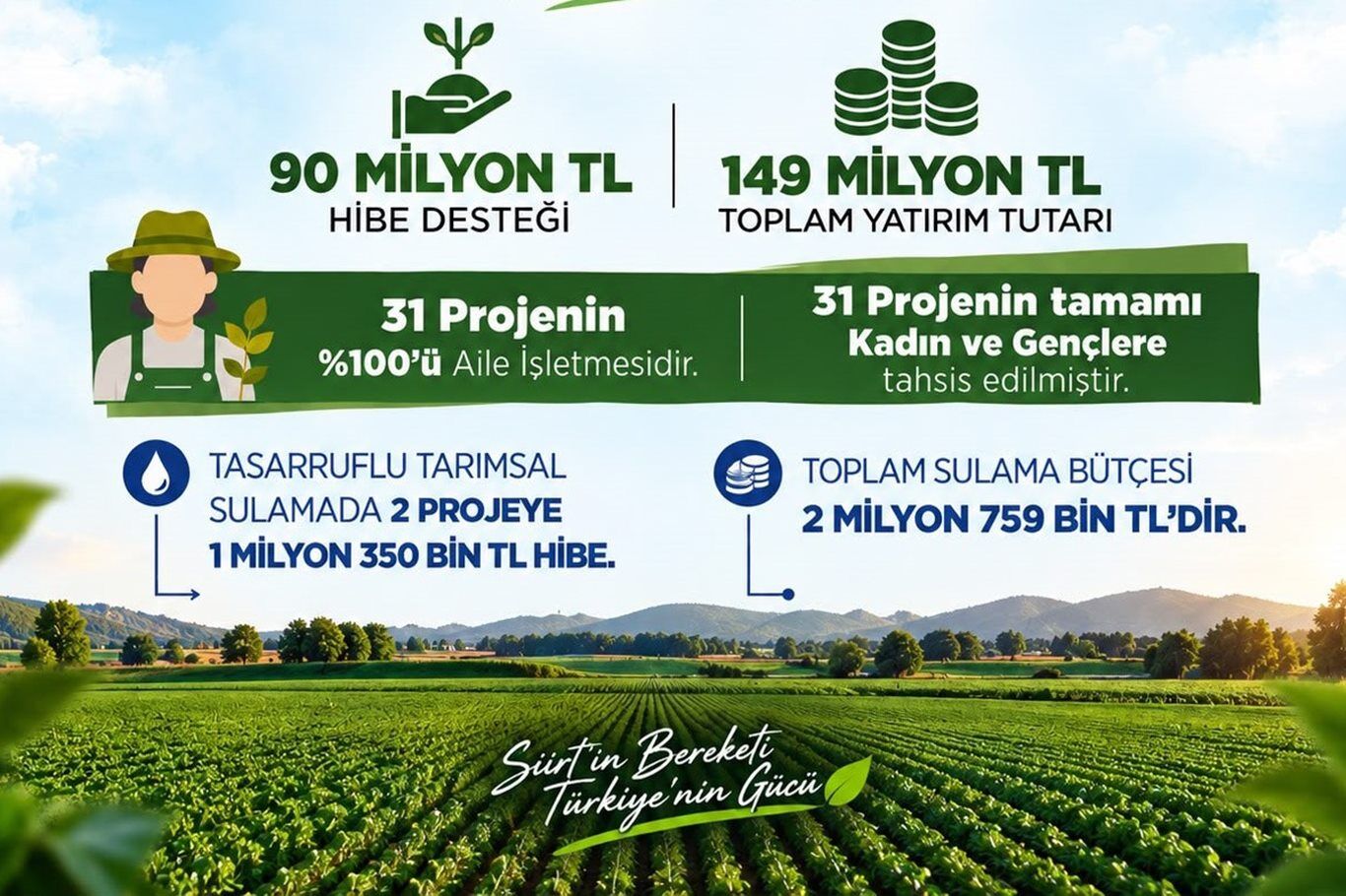 Siirt'te kırsal kalkınma projelerine 90 milyon liralık hibe desteği